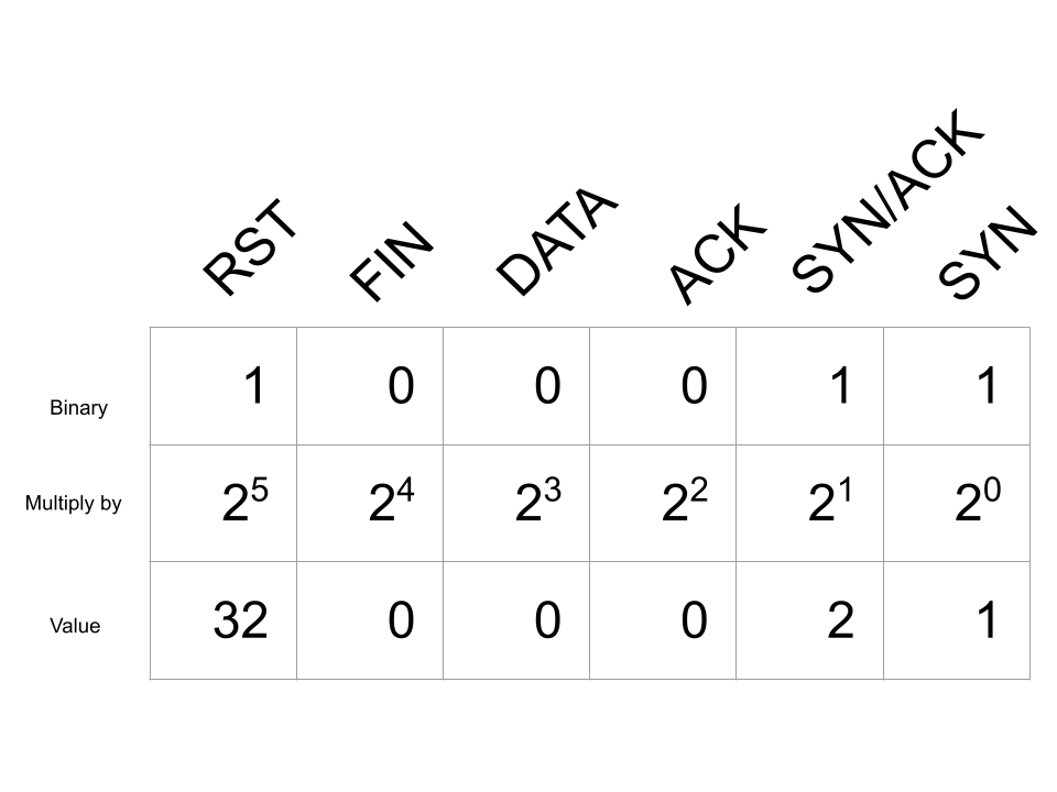 TCP Completeness Bitmap Complete NO DATA 35