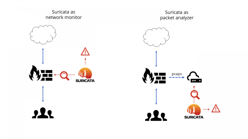 Use cases of Suricata