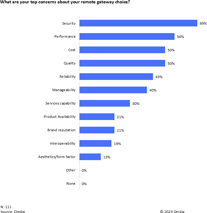 Broadband Forum Survey 2024 - What are your top concerns about your remote gateway choice?